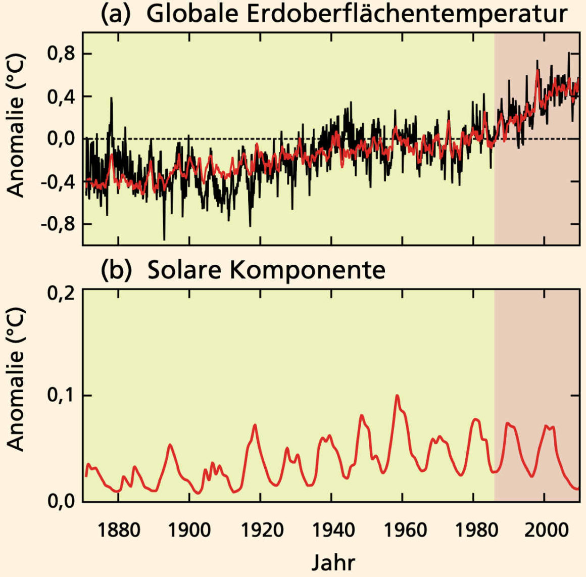Das Bild ist zweiteilig. Im oberen Diagramm sieht man den Erdtemperaturverlauf der seit 1985 stark ansteigt. Im unteren Bildteil sind die schwankenden Zyklen der Sonnenabstrahlung zu sehen die im Mittel seit 1980 abnehmende Tendenz aufweisen.