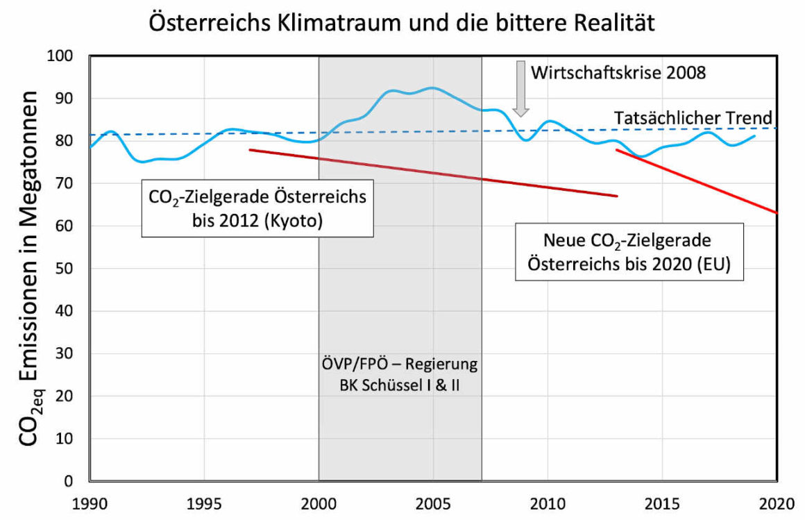 Das Diagramm zeigt seit 1990 die österreichischen Treibhausgasemissionen. Es stellt die Klimaziele Österreichs dar und wie diese deutlich verfehlt wurden.