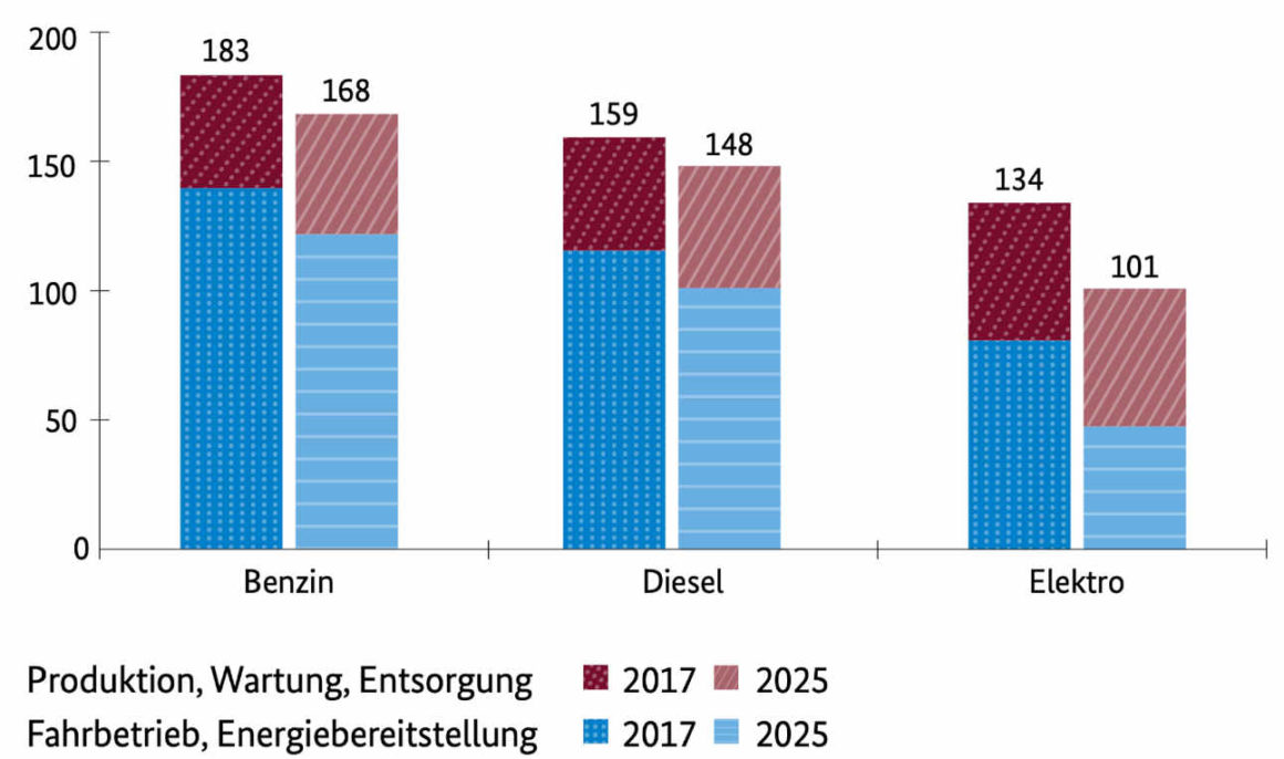 Vergleich CO2-Emissionen Elektromobil und Verbrenner