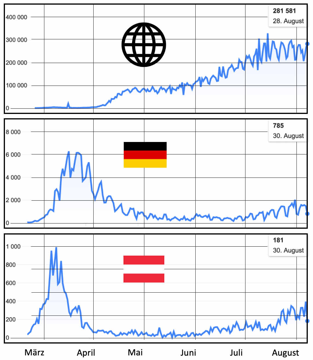 Taegliche Neuinfektionen: Der Welt, Deutschlands, Oesterreichs