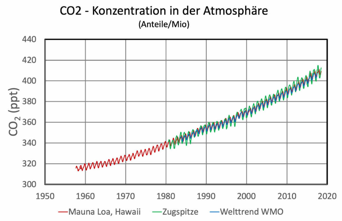 Treibhauseffekt - CO2-Anstieg von 1957 bis 2019
