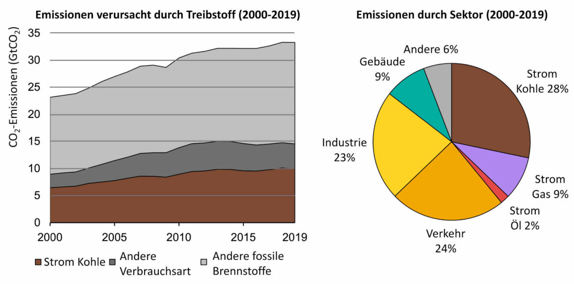 Weltweite CO2-emissionen durch Energiesektoren
