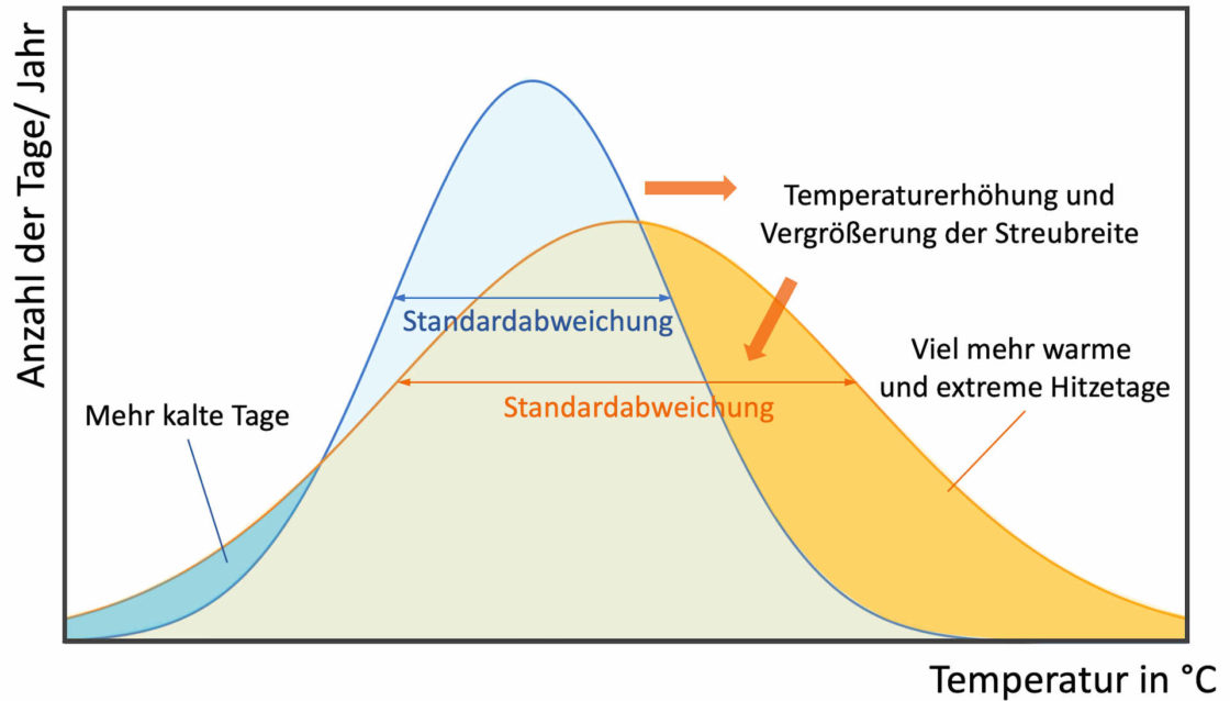 Klima Und Wetter - Kennen Sie Den Unterschied? - Klimacrash