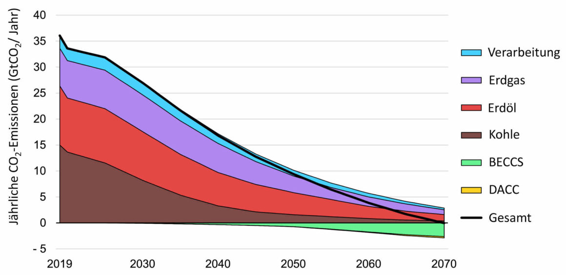 Jährliche CO2-emissionen in einem nachhaltigen Dekarbonisierungsszenario bis 2070