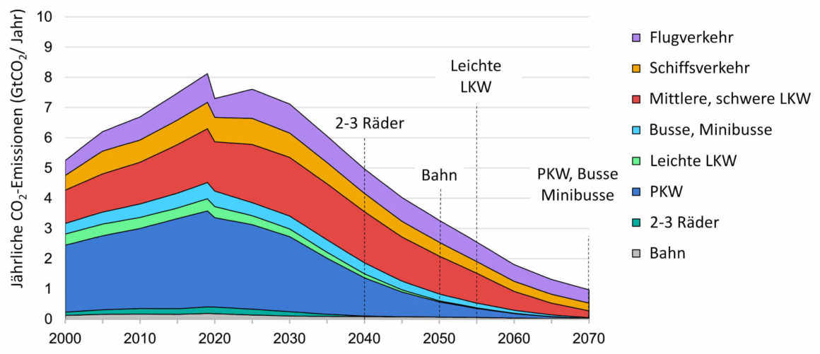 Rückgang der Weltweiten CO2-Emissionen aus dem Verkehr bei einer nachhaltigen Dekarbonisierung bis 2070
