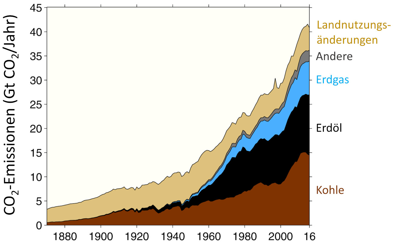 Klimawandel Fakten – Kohlendioxid ist klimatreibend! - klimacrash