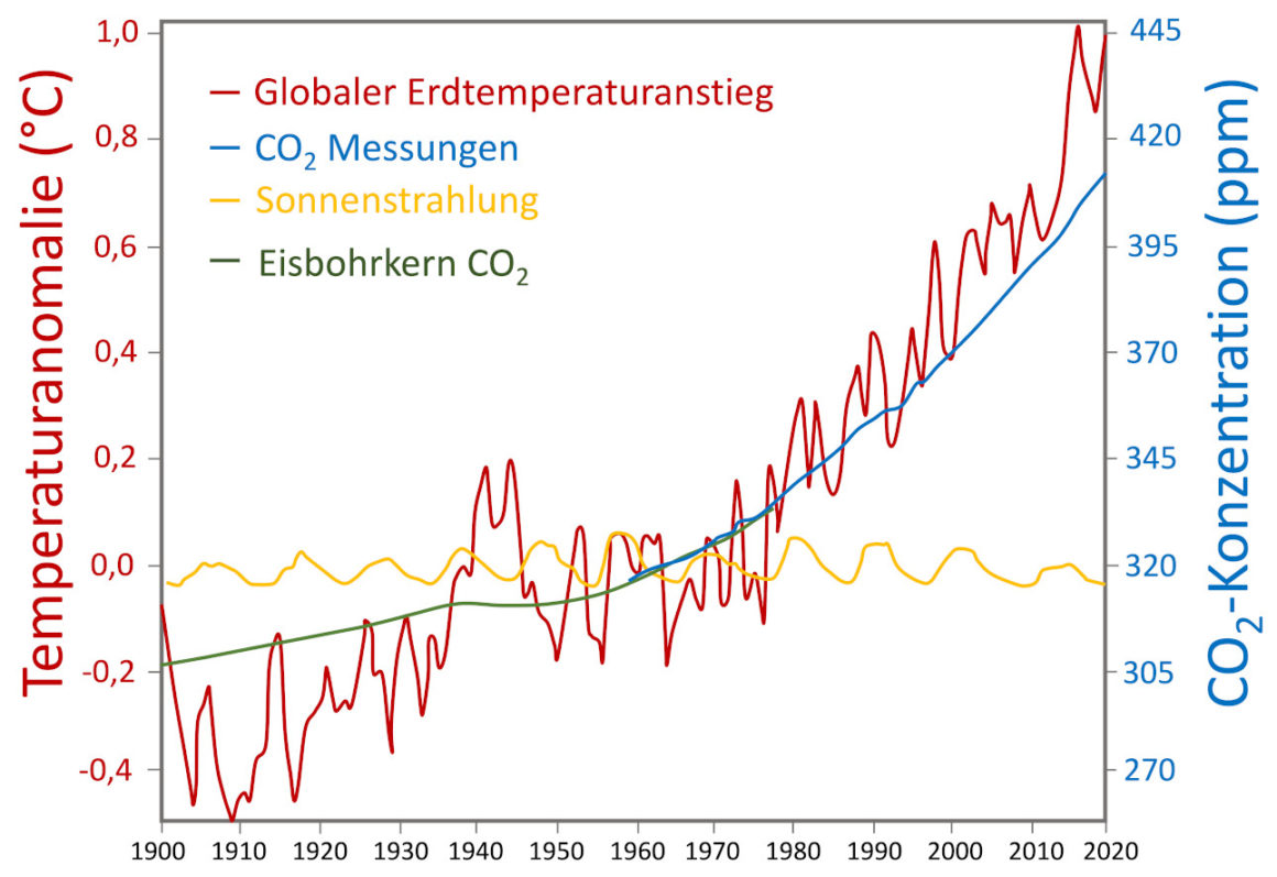 lobaler Erdtemperaturanstieg, CO2-Konzentration und Sonnenaktivität von 1900 bis 2019