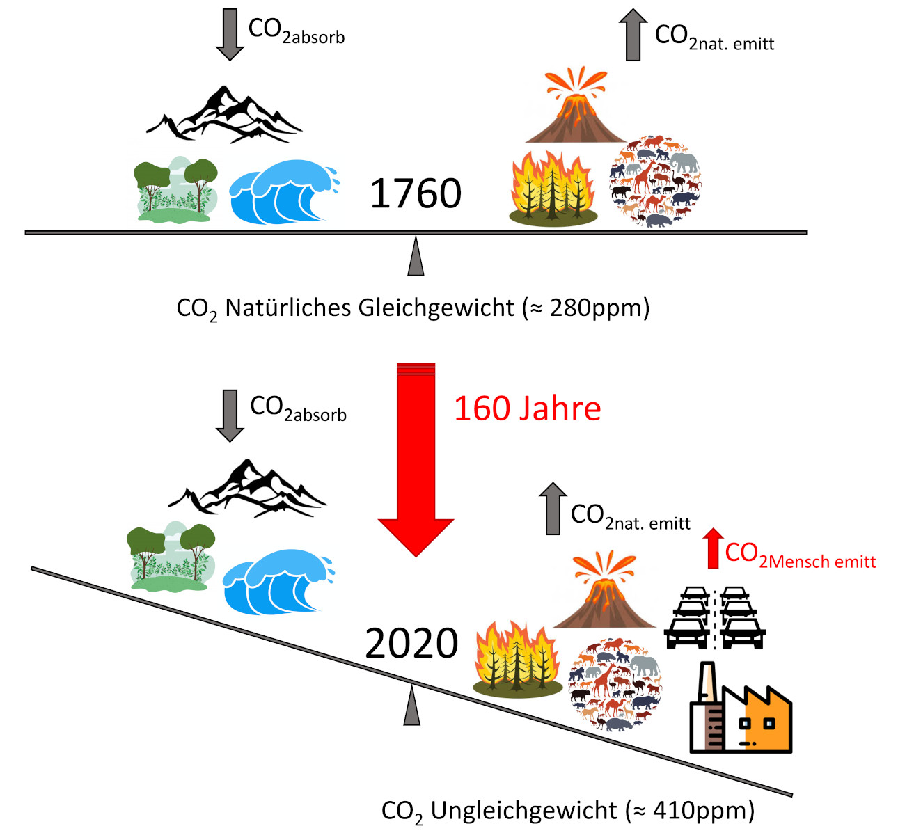 Klimawandel Fakten – Kohlendioxid ist klimatreibend! - klimacrash