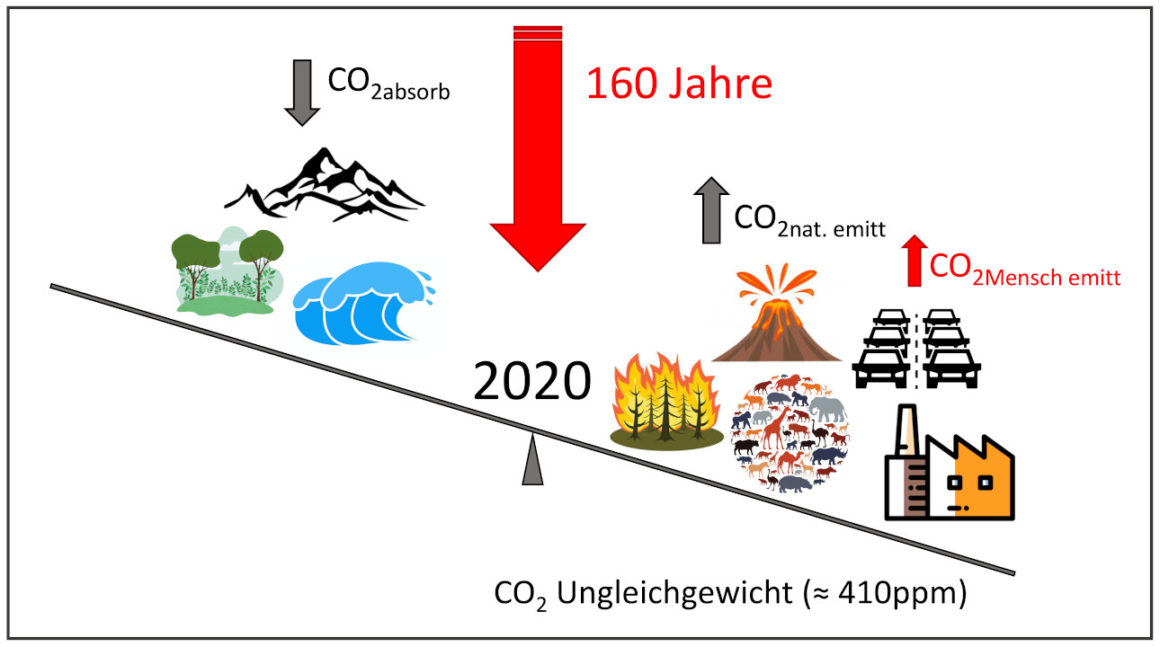 Kohlendioxid Ungleichgewicht