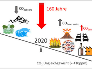 Klimawandel Fakten – Kohlendioxid ist klimatreibend!