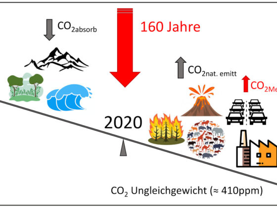 Kohlendioxid Ungleichgewicht