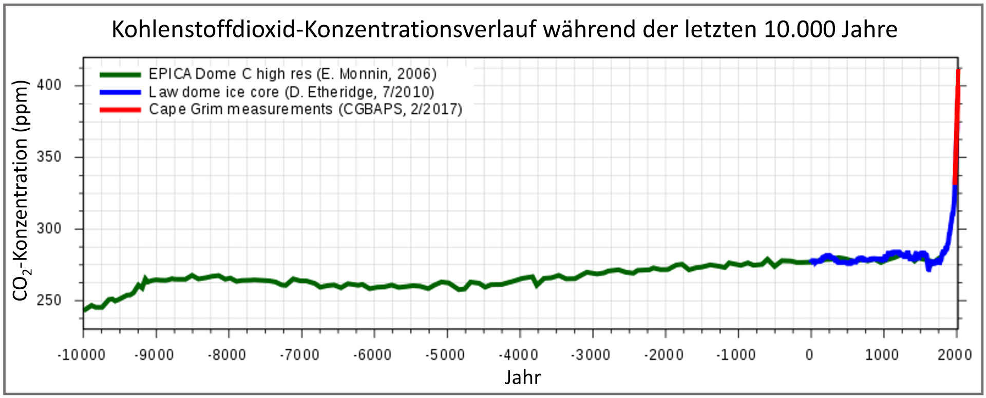 Klimawandel Fakten – Kohlendioxid ist klimatreibend! - klimacrash