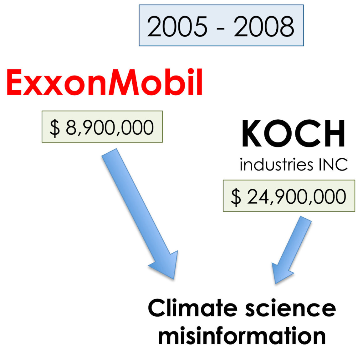 Klimawandelleugner - Geldfluesse Koch-Brüder ExxonMobil